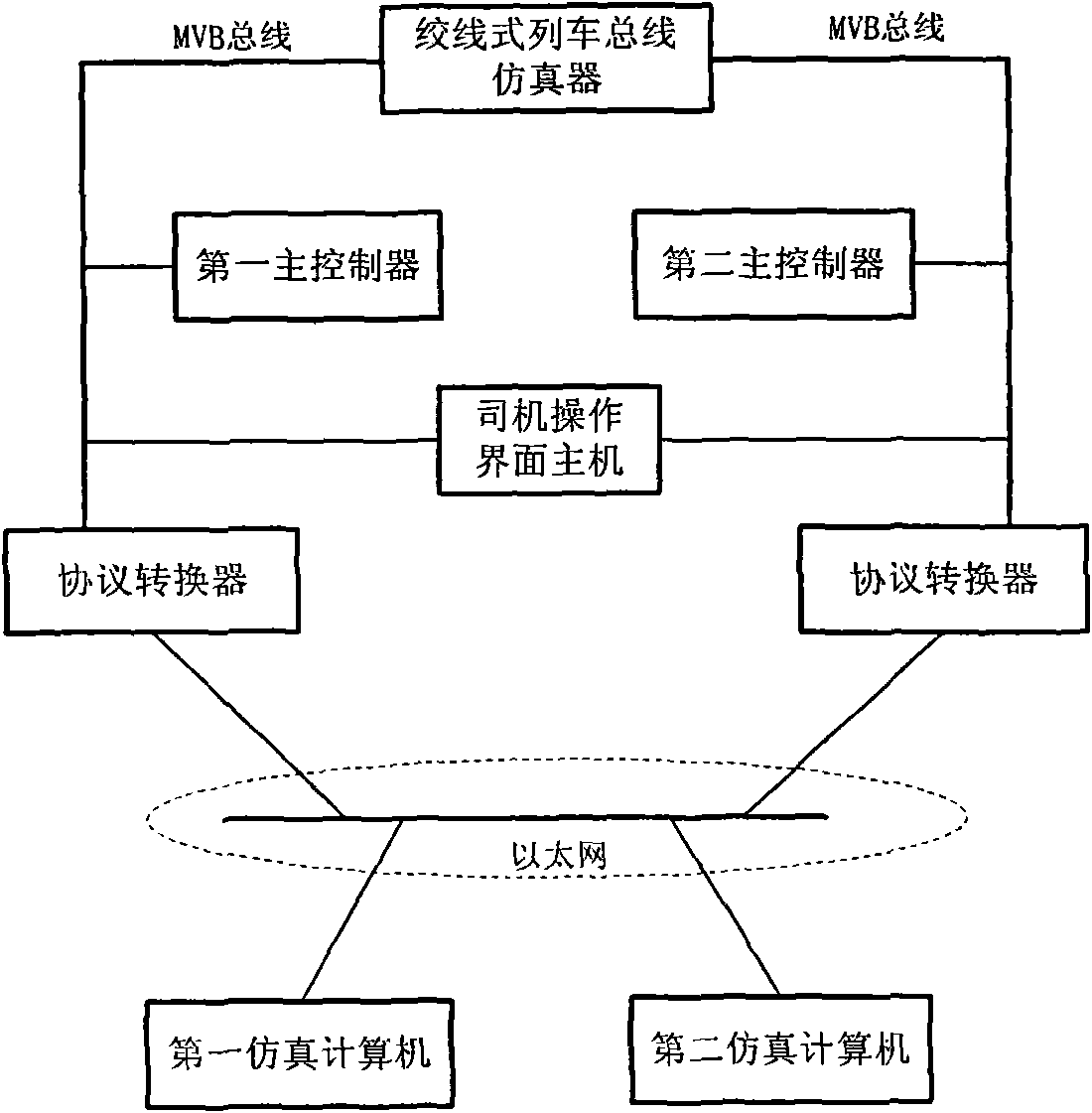Simulation device for network control logic verification of motor train unit