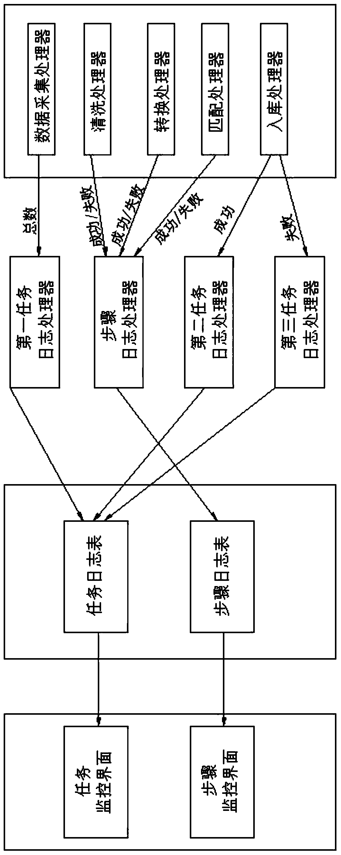 Distributed monitoring system and method for NIFI task