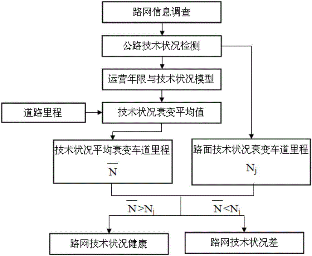 Highway network pavement technology health condition assessment method
