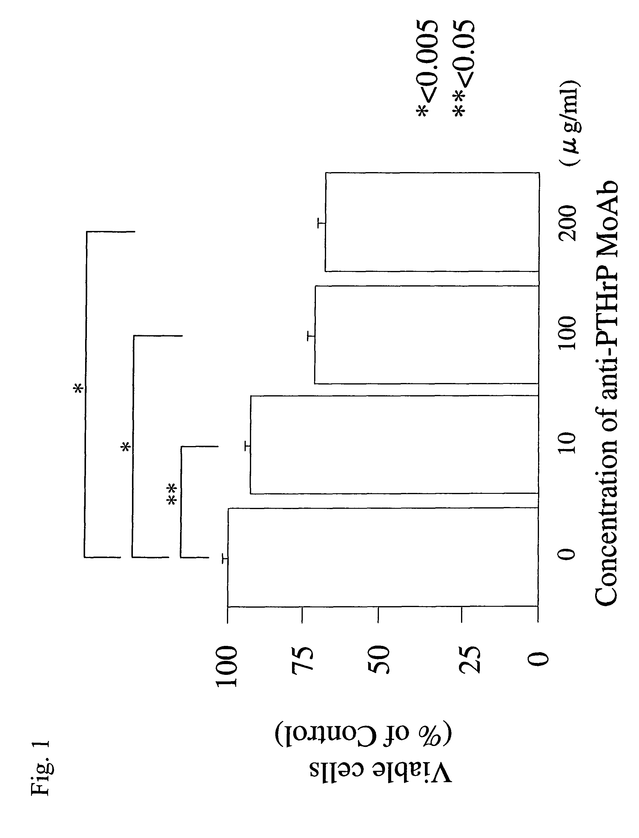 Agent for treating chondroma and chondrosarcoma