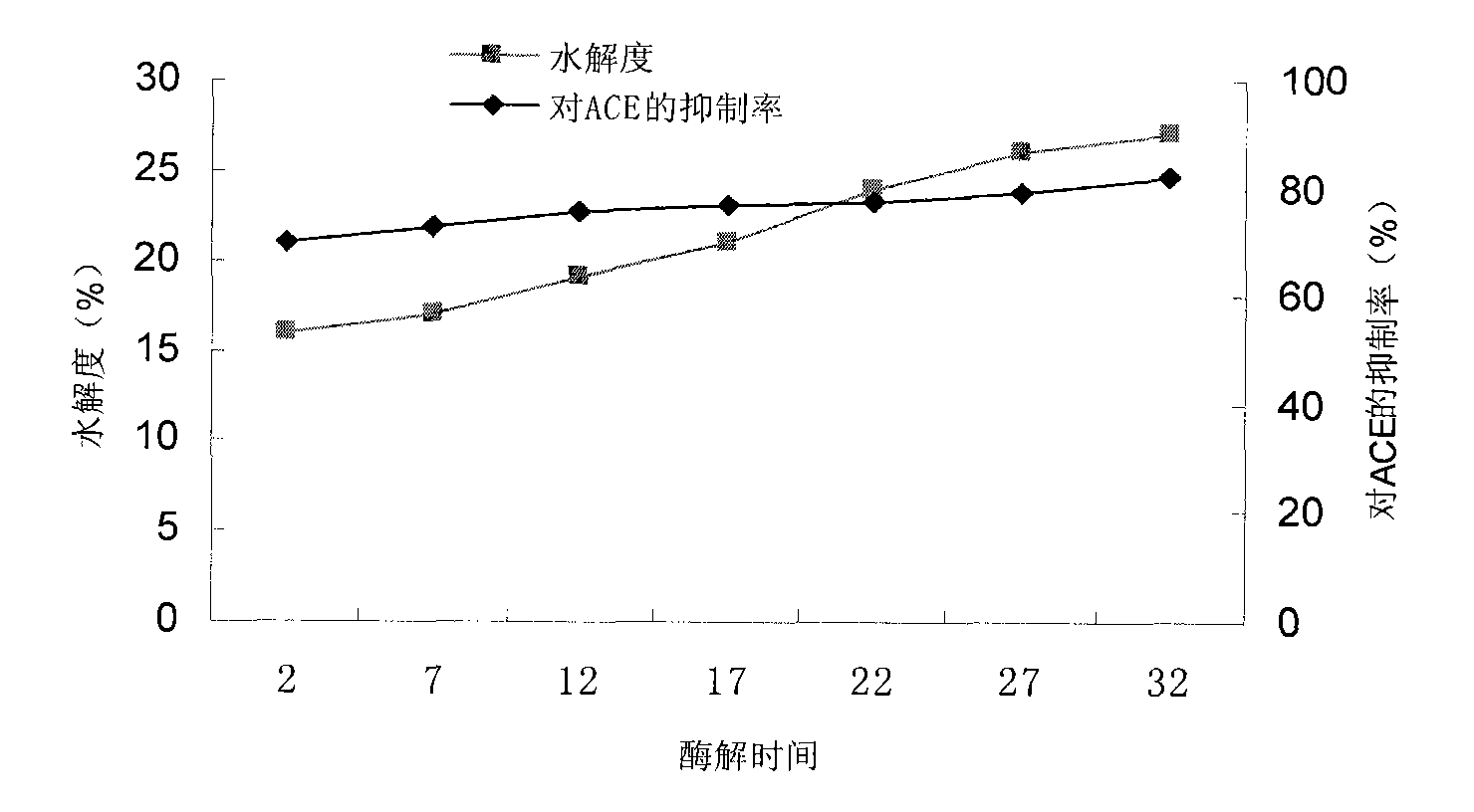 Method for preparing angiotensin I-converting enzyme inhibitory peptide by using squid liver protein