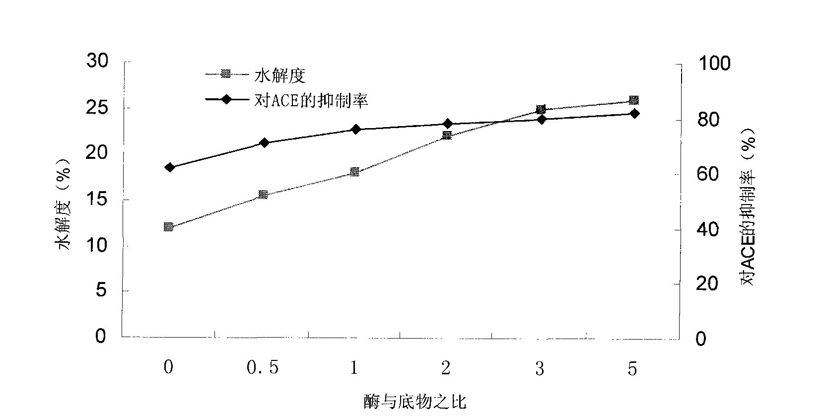 Method for preparing angiotensin I-converting enzyme inhibitory peptide by using squid liver protein