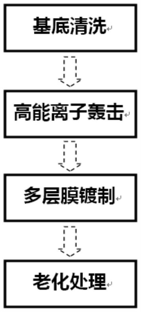 Broadband high-reflection all-dielectric film ultraviolet reflector for ultraviolet curing and preparation method of broadband high-reflection all-dielectric film ultraviolet reflector