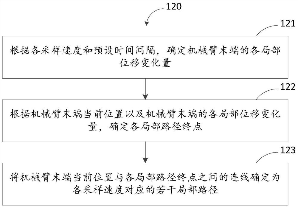 Robotic arm path planning method, device and robotic arm