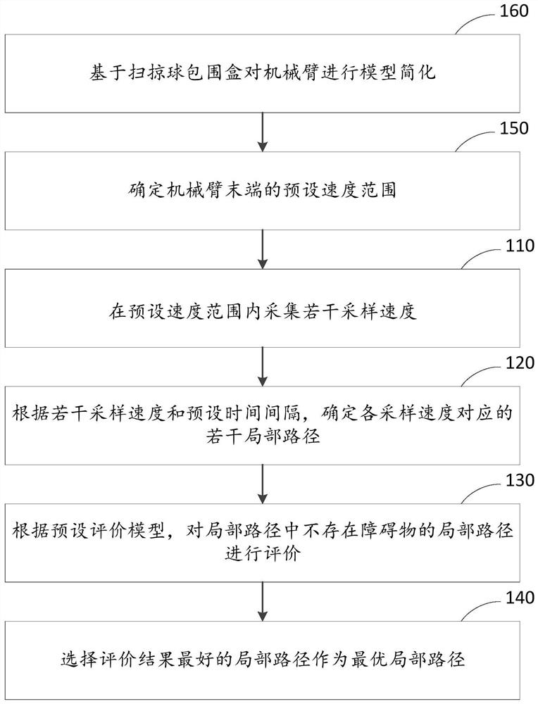 Robotic arm path planning method, device and robotic arm