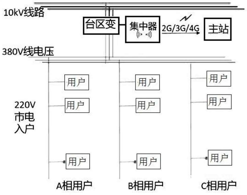 A user identification and discrimination method in station area based on supervised learning