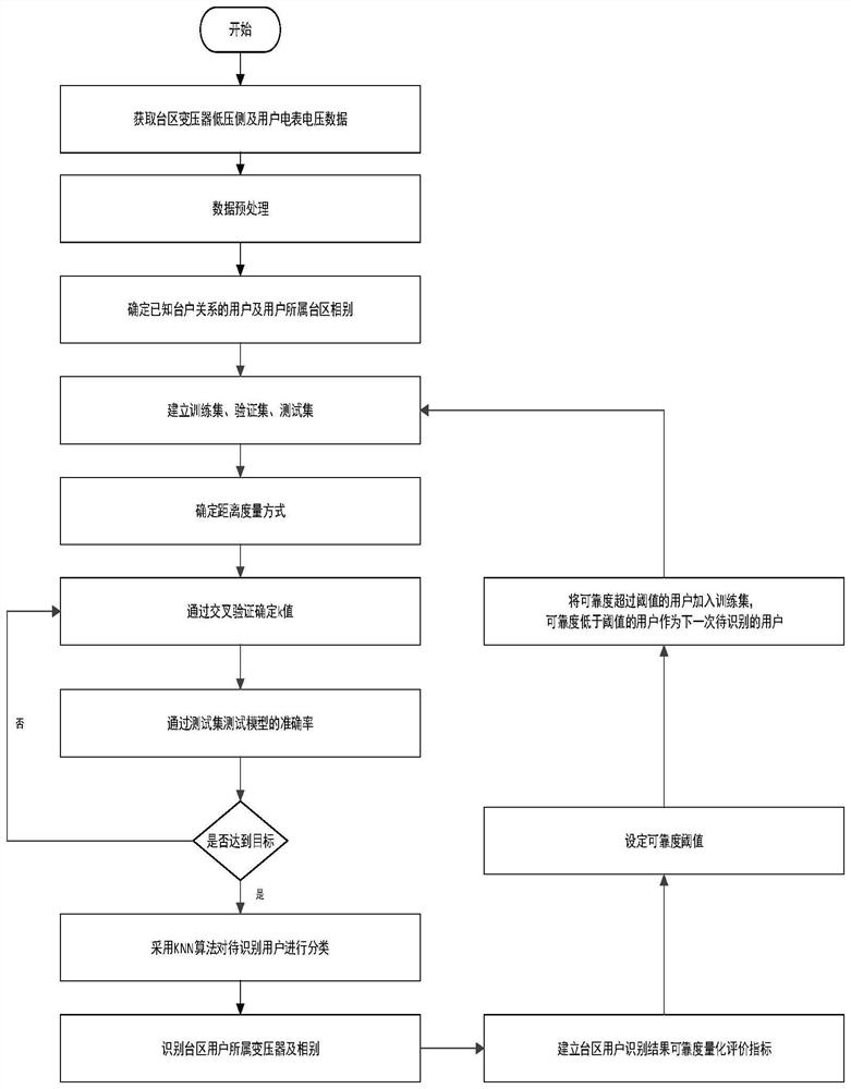 A user identification and discrimination method in station area based on supervised learning