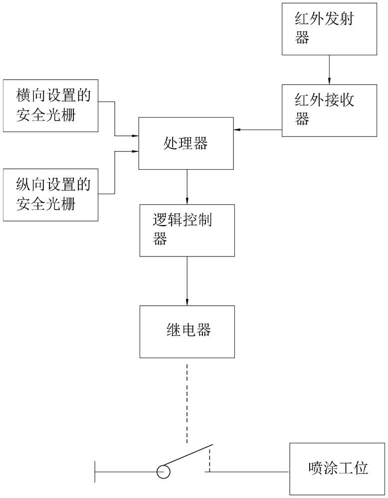 A safety detection system for xy axis system of spraying station