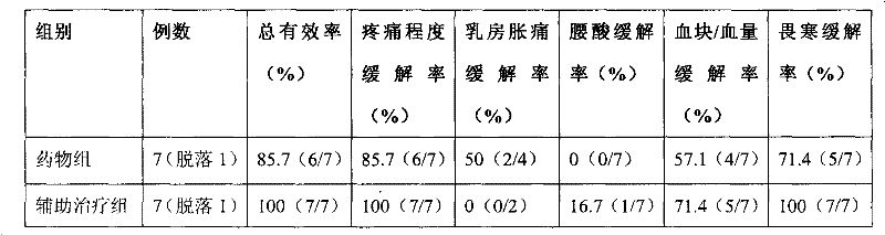 Traditional Chinese medicinal composition for treating dysmenorrhoea and preparation thereof