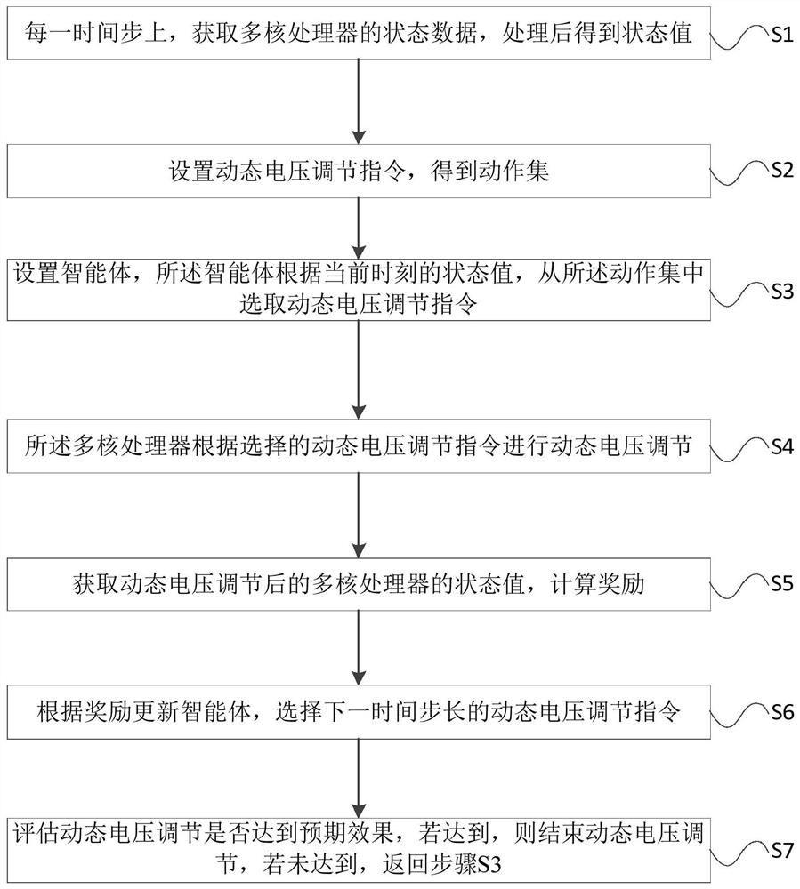 Heterogeneous multi-core processor dynamic voltage regulation method based on reinforcement learning