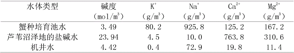 Method for compound ecological breeding of reed-fish-shrimp-crab in inland soda-type salinized reed swamp