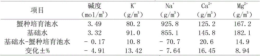 Method for compound ecological breeding of reed-fish-shrimp-crab in inland soda-type salinized reed swamp