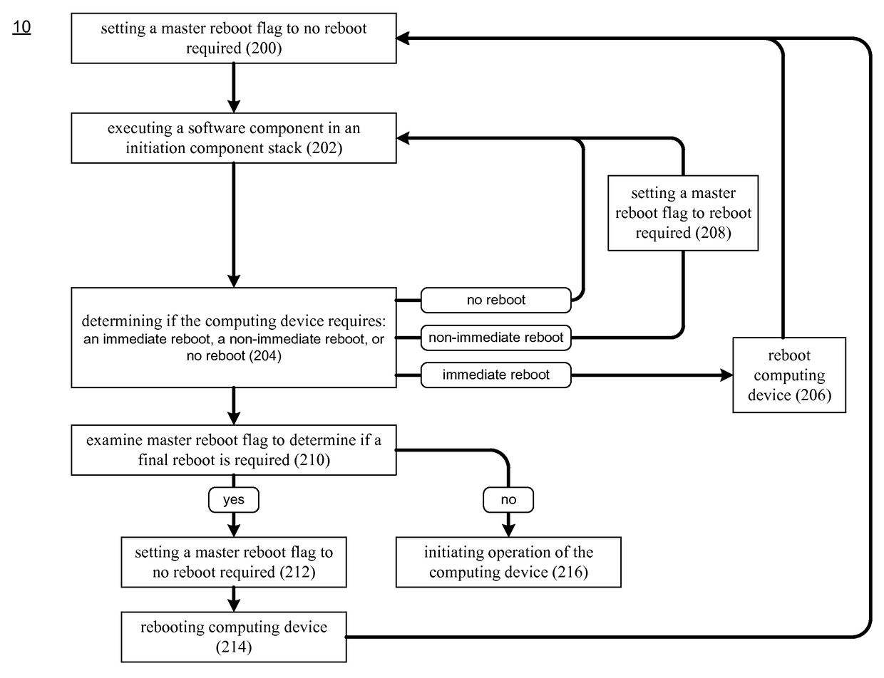 Reboot system and method