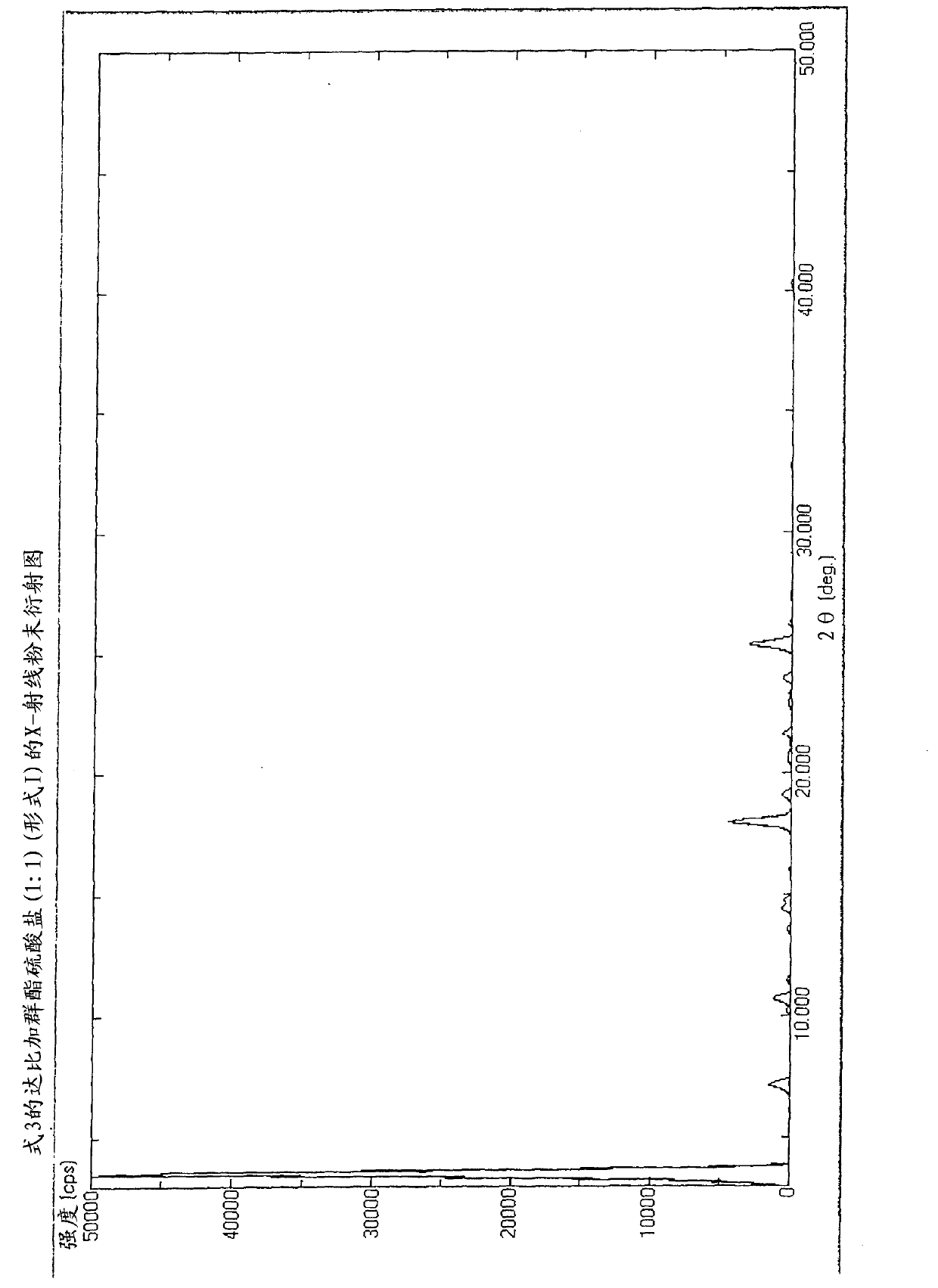 Novel salts for the manufacture of pharmaceutical compositions