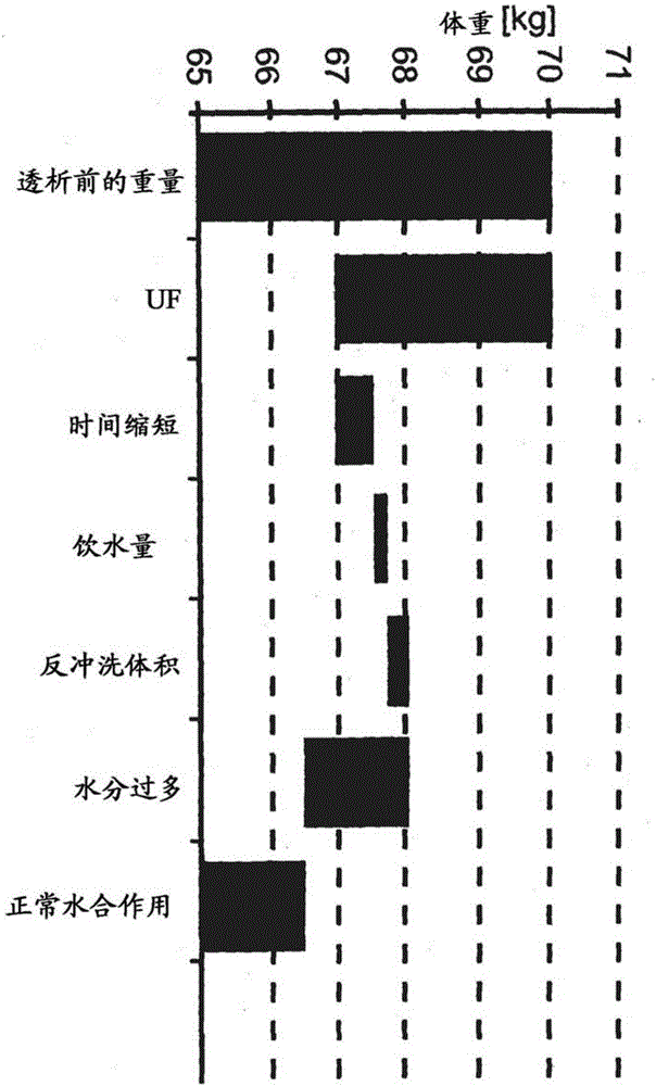 Method and device for predicting one or more parameters characteristic of the result of a blood treatment