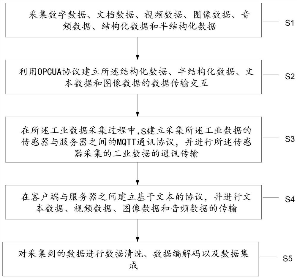 A method and system for collecting massive industrial data