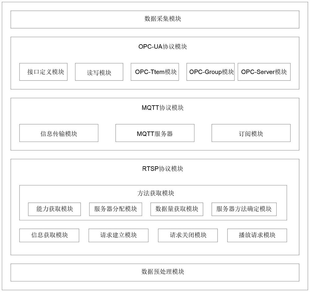 A method and system for collecting massive industrial data