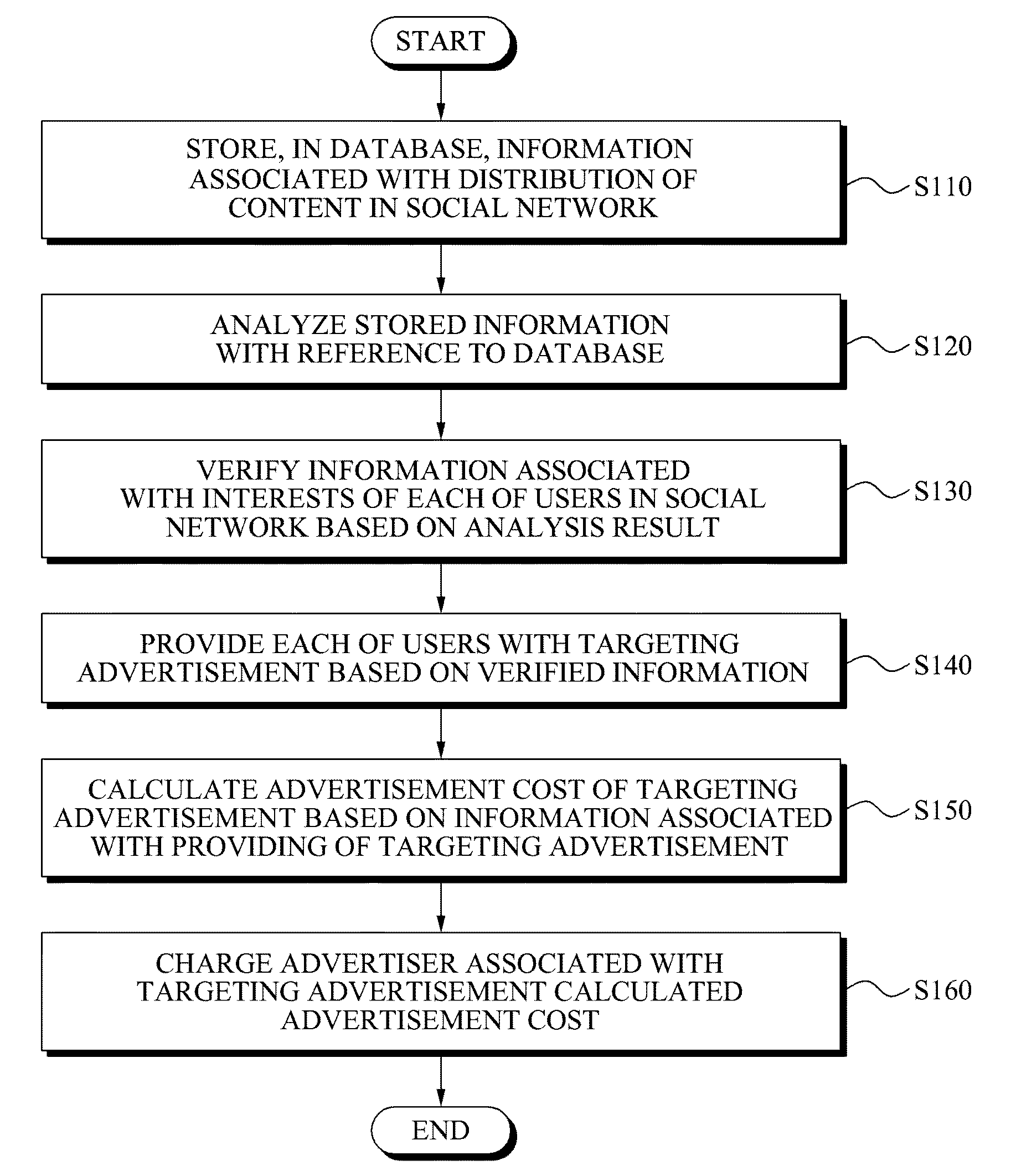 Method and system for providing targeting advertisement service in social network