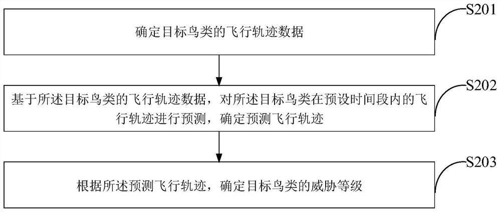 Radar bird condition analysis system and method, electronic equipment and storage medium