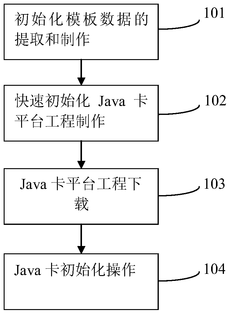 An improved java card initialization method and java card