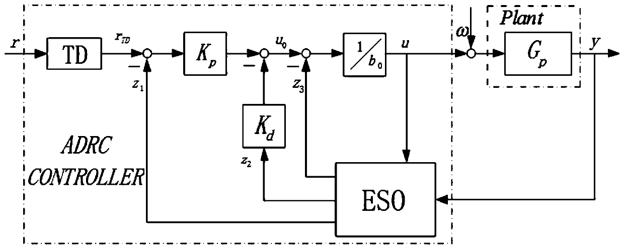 Auto disturbance rejection parameter setting method for pH neutralization process
