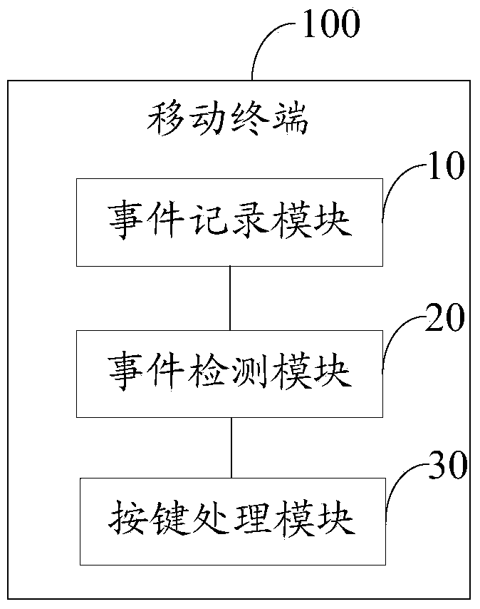 Mobile terminal and method for preventing mis-operation of mobile terminal