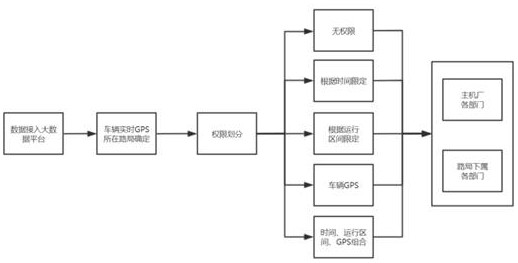 Rail transit vehicle data security management method, system, storage medium and device