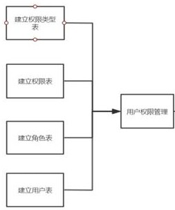 Rail transit vehicle data security management method, system, storage medium and device