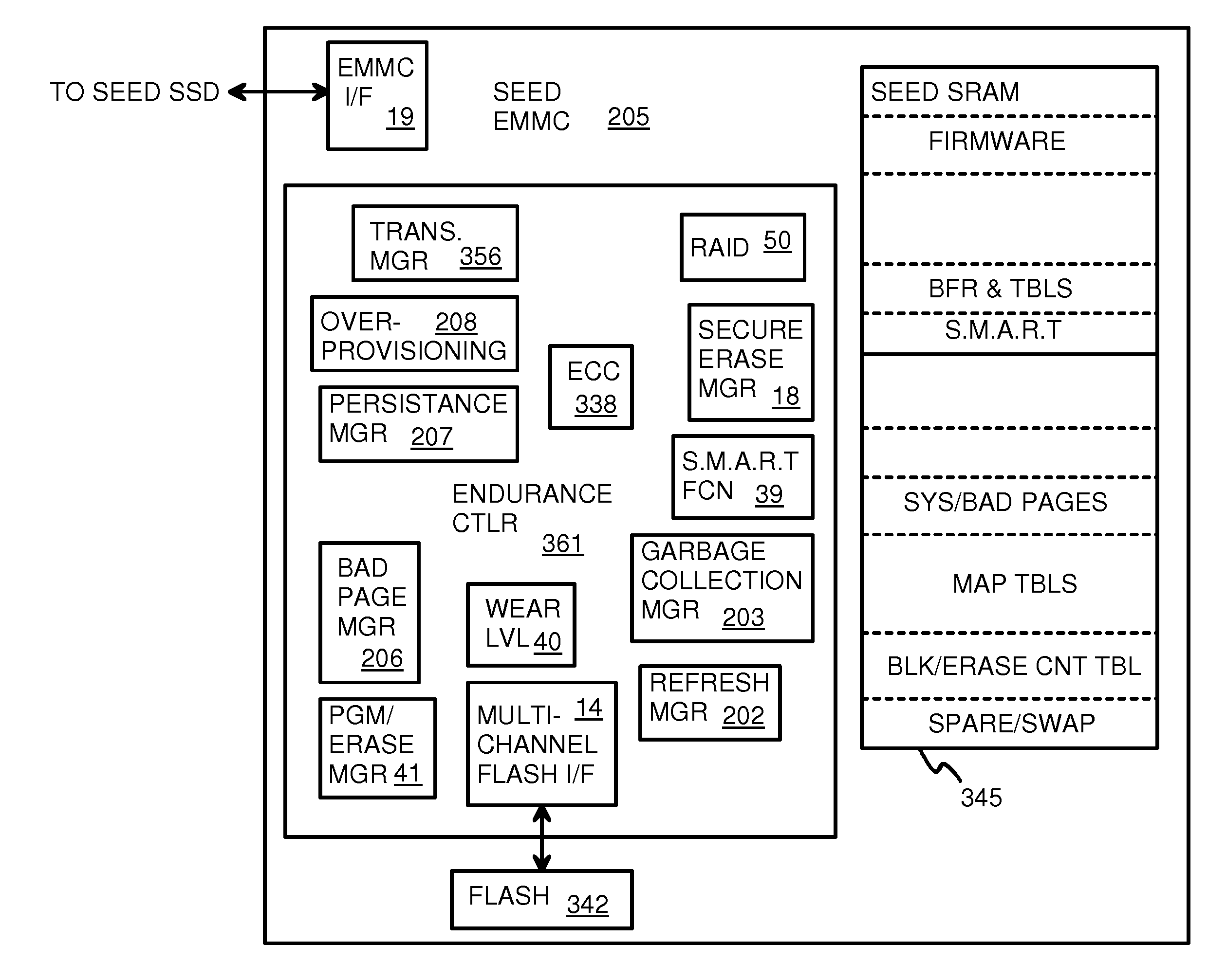 Green eMMC Device (GeD) Controller with DRAM Data Persistence, Data-Type Splitting, Meta-Page Grouping, and Diversion of Temp Files for Enhanced Flash Endurance