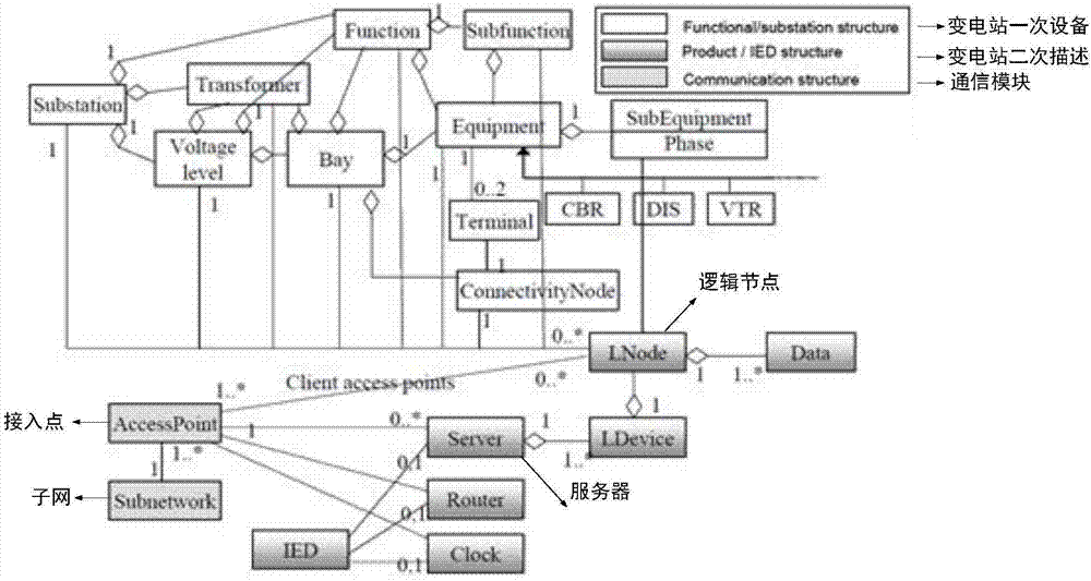 Knowledge base modeling method for intelligent substation operation and maintenance system based on semantic network