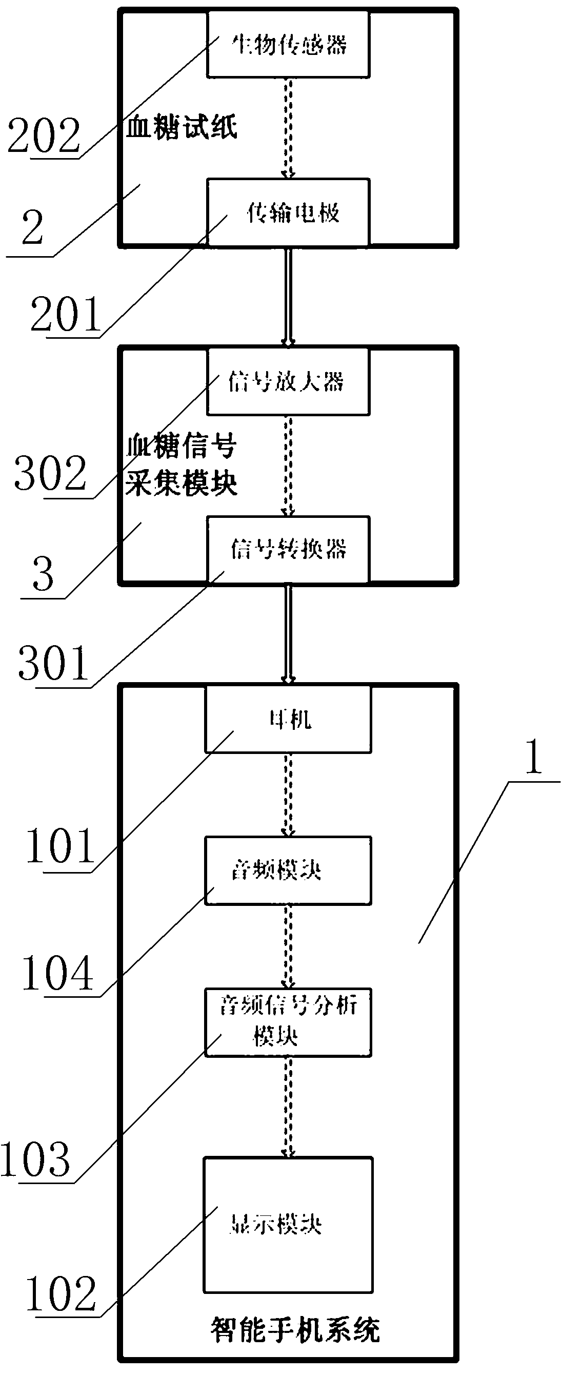 Blood glucose monitoring device based on smart phone, and realization method thereof