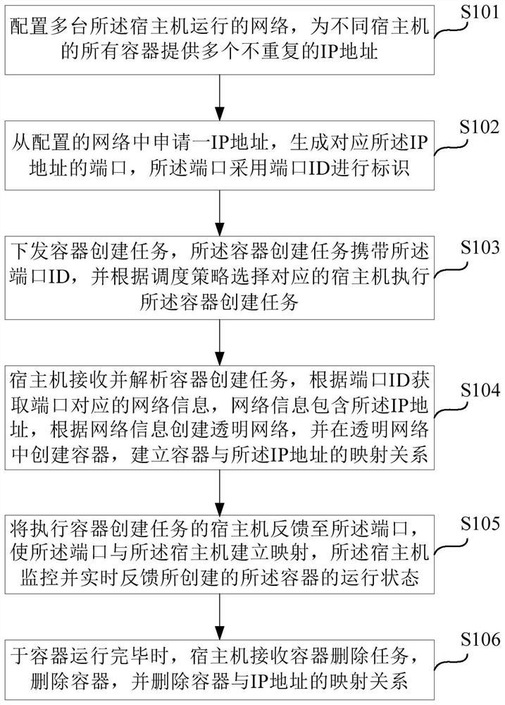 Container network resource allocation method, system, storage medium and electronic device