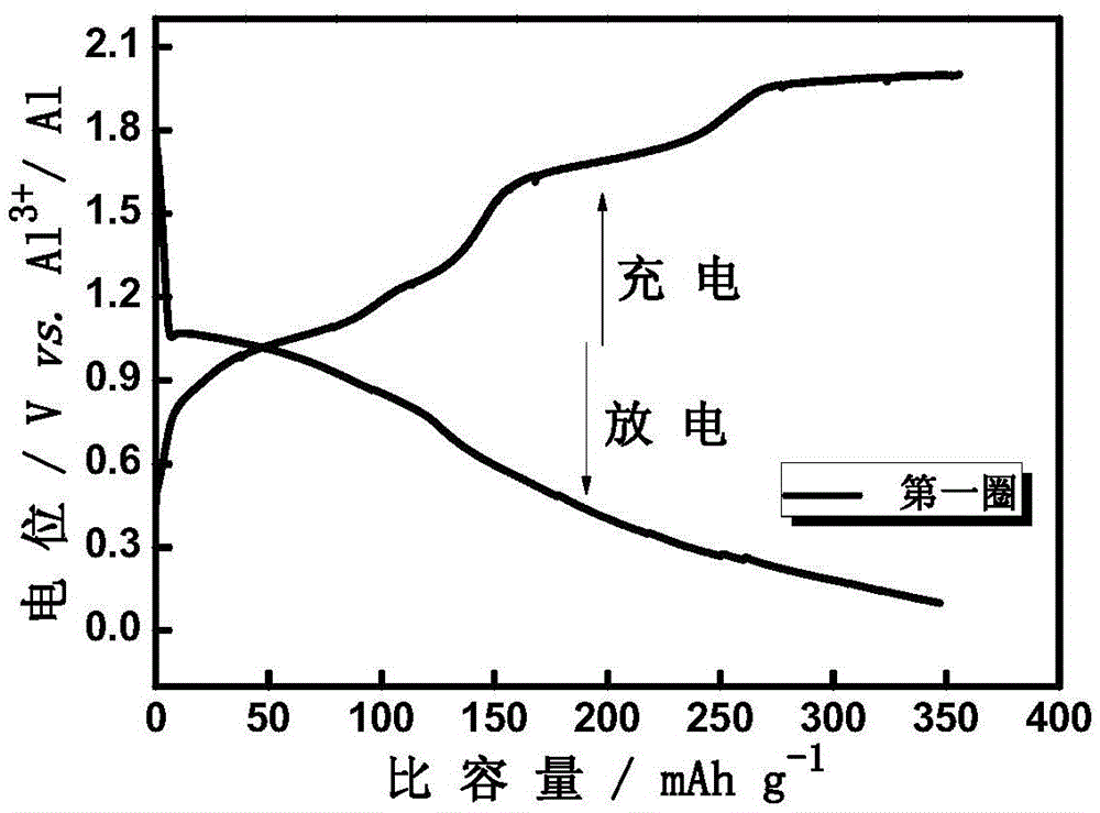 Aluminum-ion secondary battery employing nickel-sulfur compound as positive electrode and preparation technology of aluminum-ion secondary battery