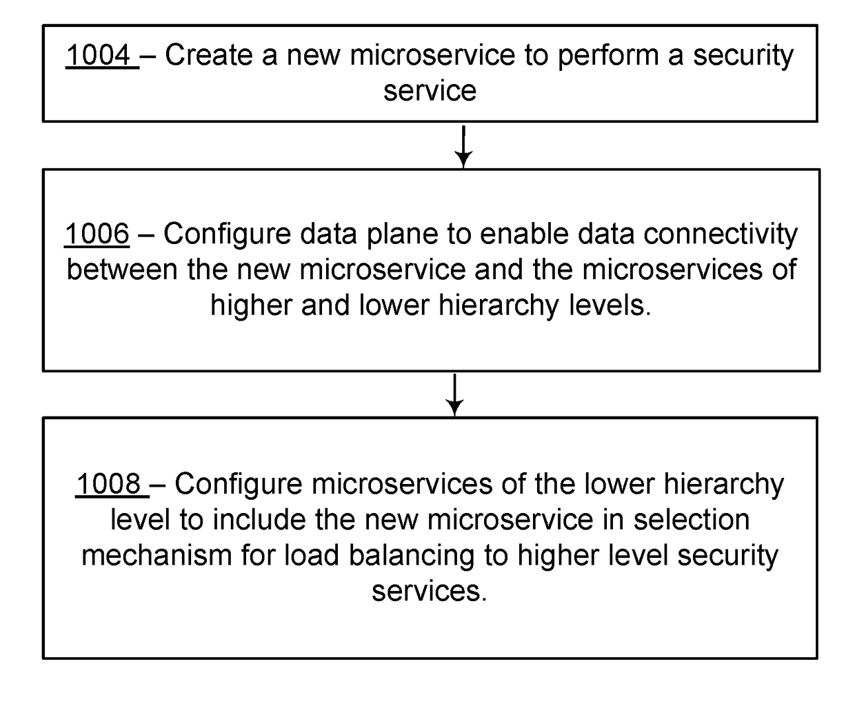 Dynamic, Load-Based, Auto-Scaling Network Security Microservices Architecture