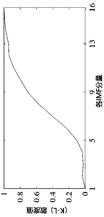 GIS mechanical state signal feature extraction method