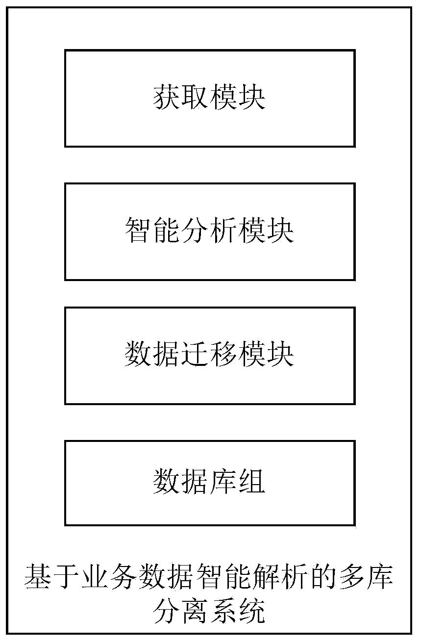 Multi-library separation method and system based on business function intelligent analysis and medium