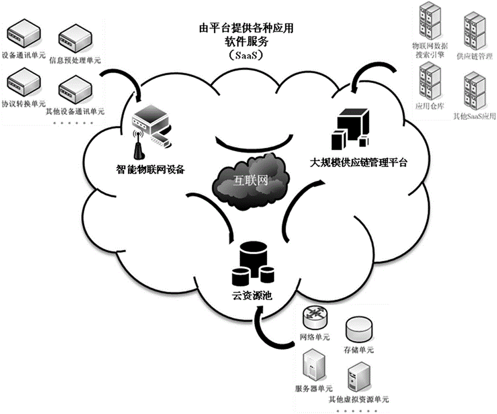 Internet-of-Things architecture based on SaaS model