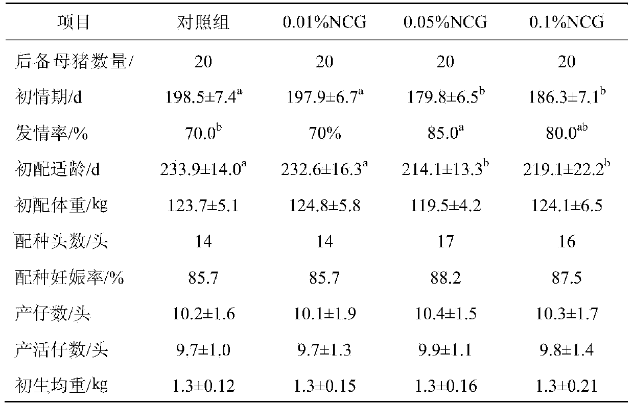 Application of N-carbamylglutamic acid to promoting sexual development of replacement gilts