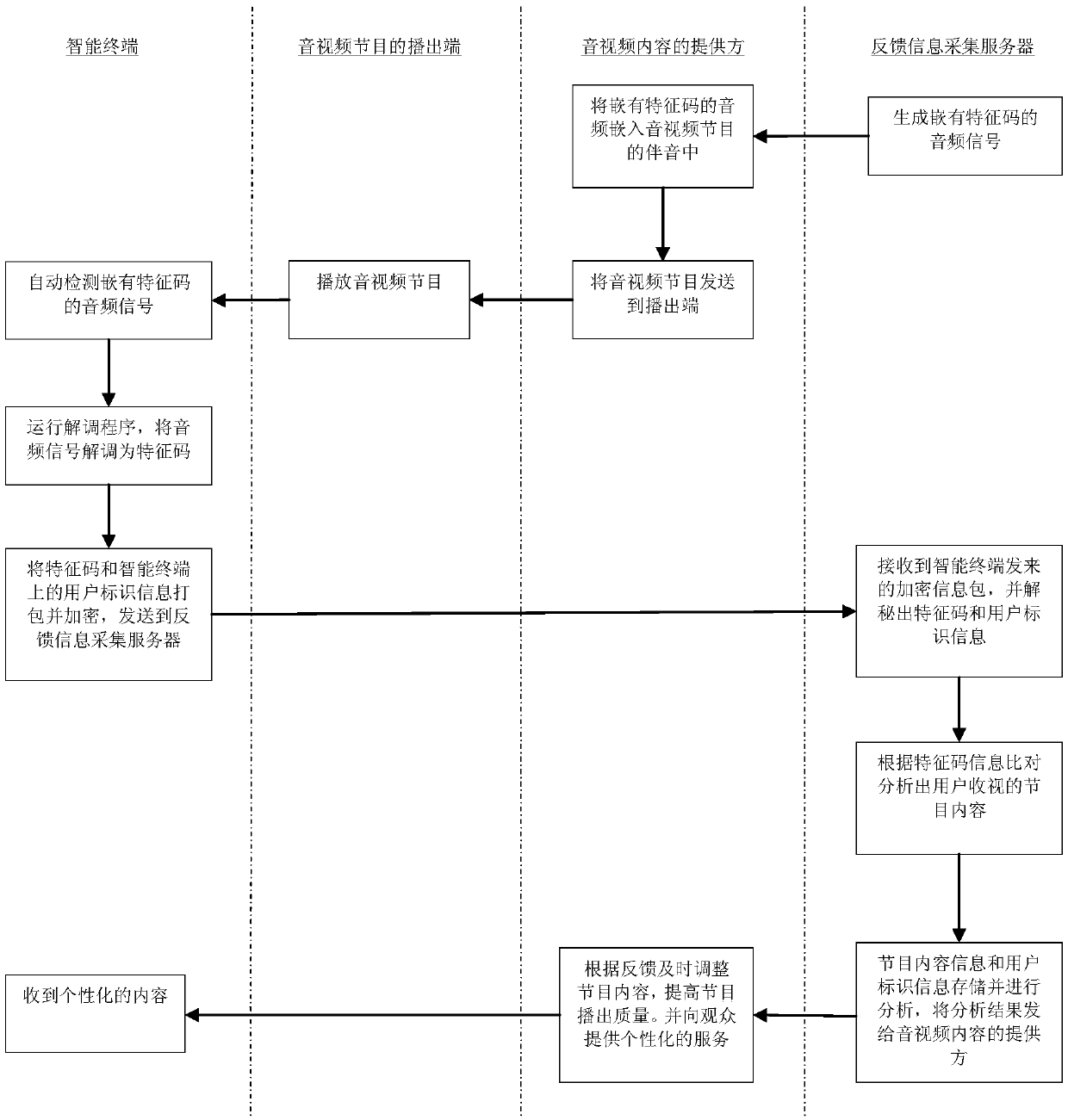 A method for collecting media viewing effect feedback through the sound channel