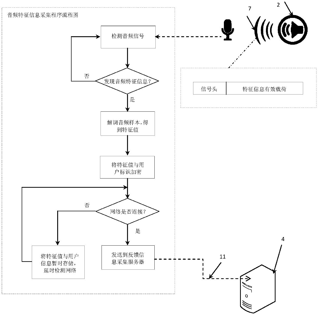 A method for collecting media viewing effect feedback through the sound channel