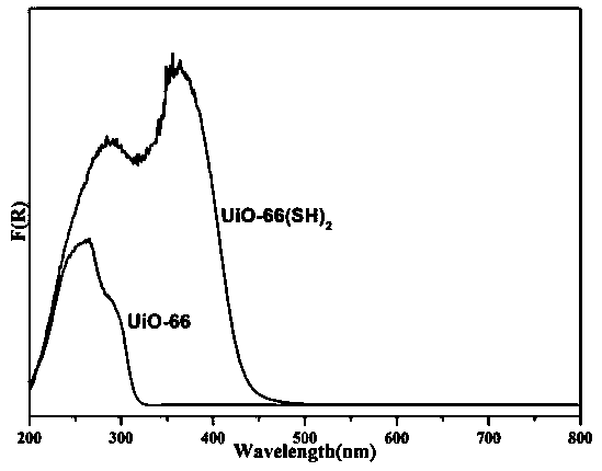 Preparation and application of mercapto-modified metal-organic framework compound catalysts