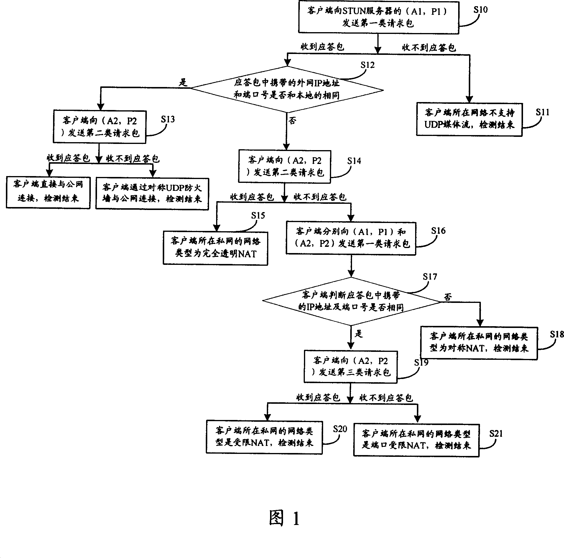 Method and system for detecting network types