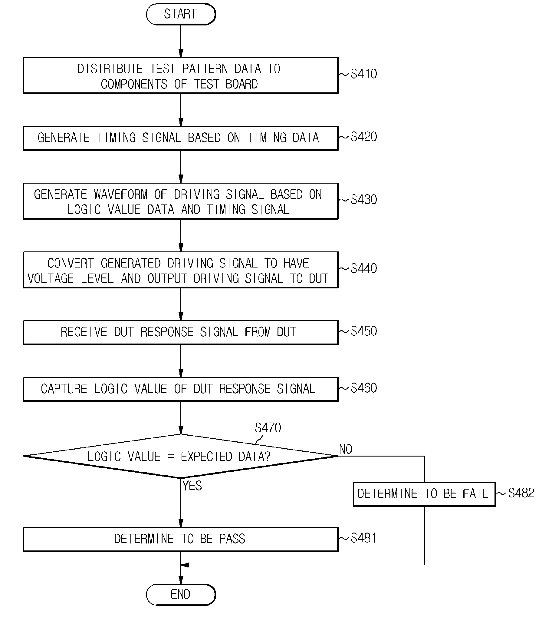 Pattern synthesis apparatus and semiconductor test system having the same