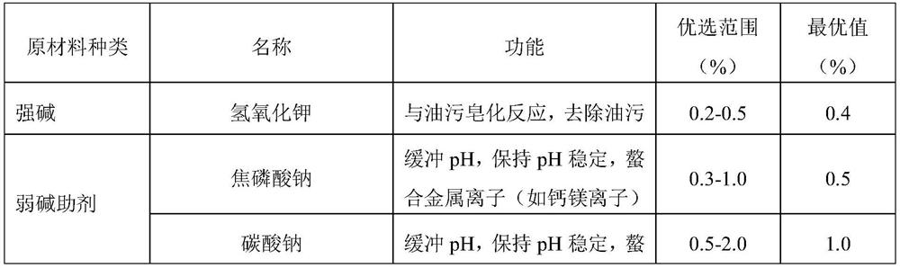 A kind of cleaning agent for kitchen heavy oil stain and its preparation method and application in aerosol