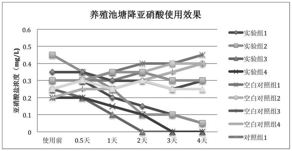 A compound bacteria enzyme preparation for improving water quality and its preparation method and application