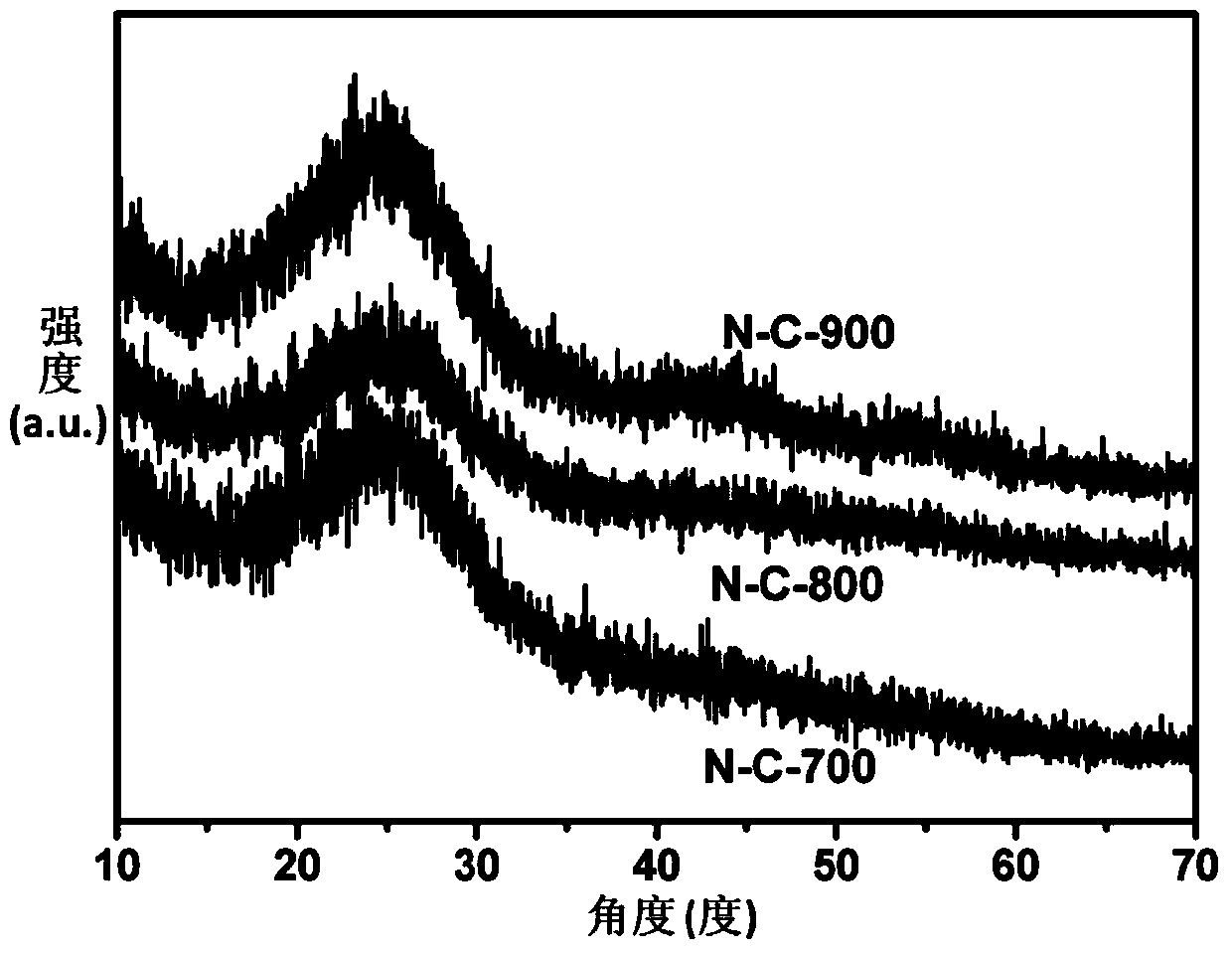 Preparation method of high-nitrogen-doped graphene nanoparticles and application of high-nitrogen-doped graphene nanoparticles as negative material of lithium ion battery