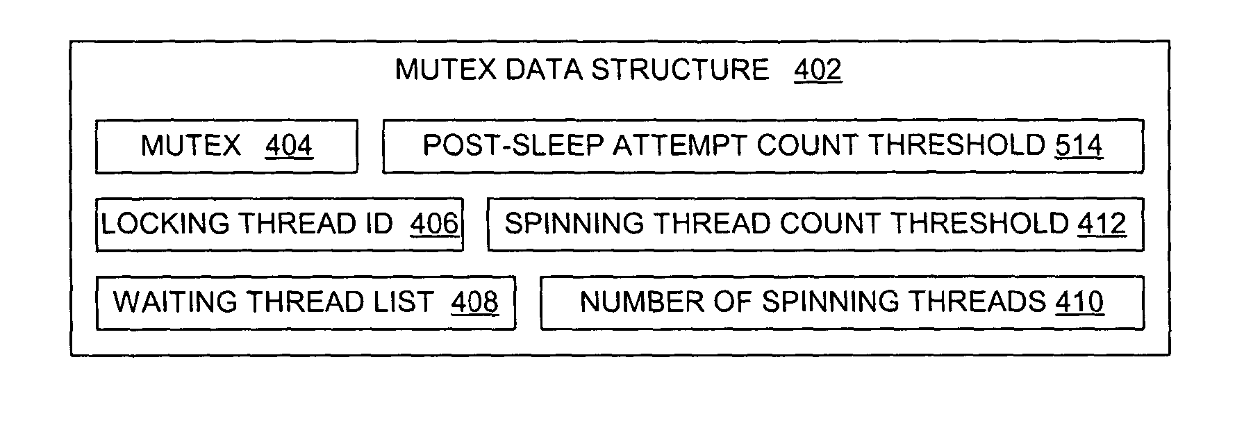 Method and system for dynamically bounded spinning threads on a contested mutex