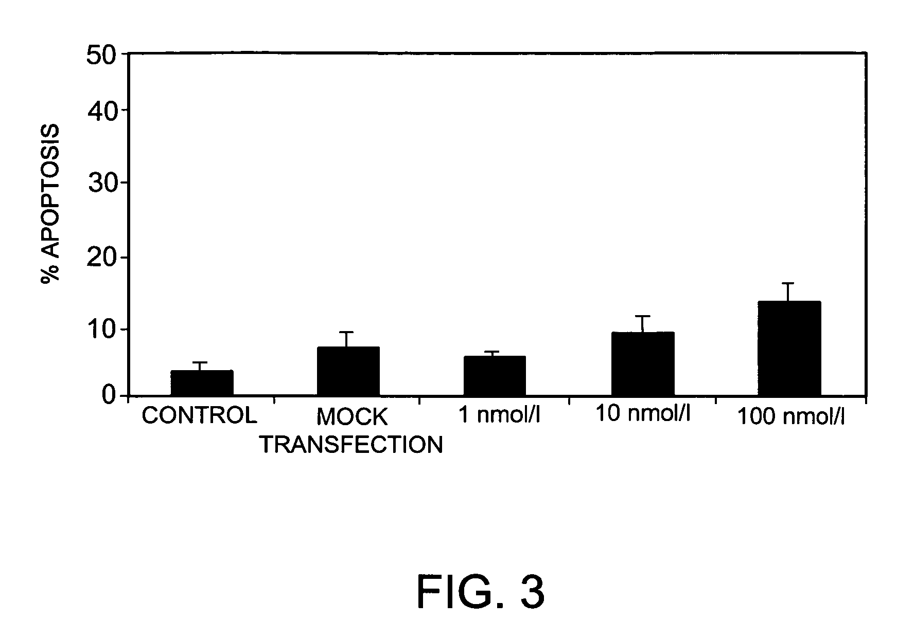 Compositions and methods for inhibiting expression of anti-apoptotic genes