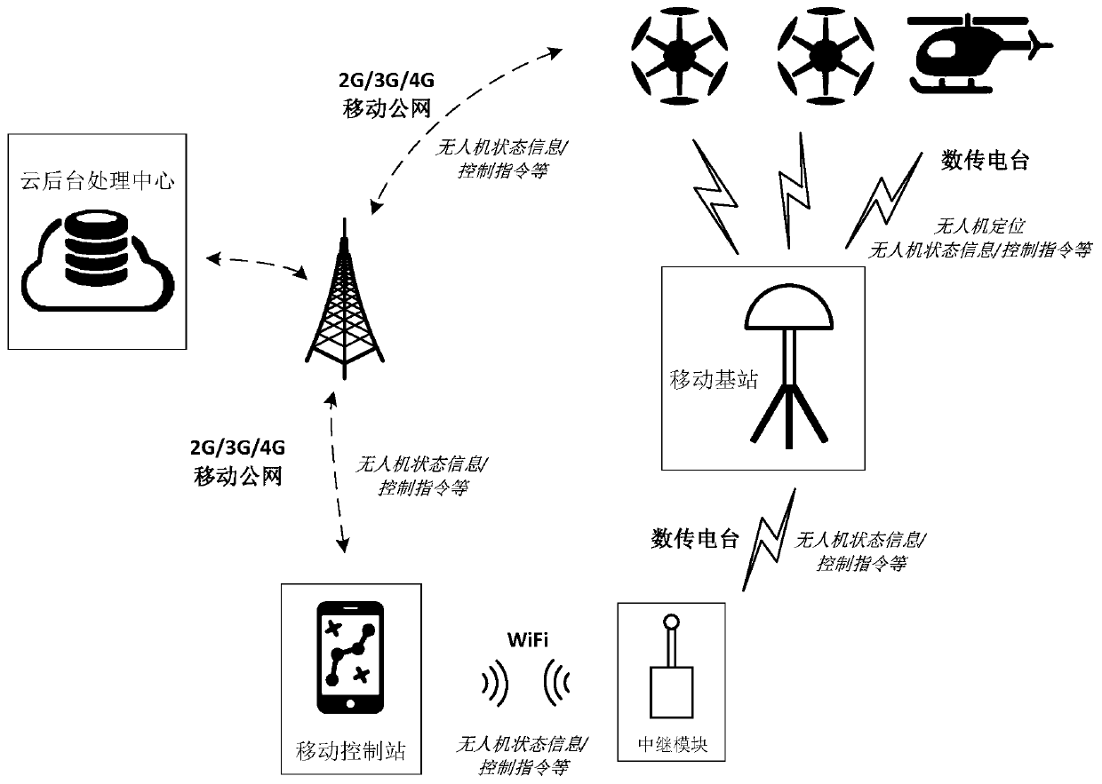 Mobile base station, one-station multi-machine system, communication method and control method
