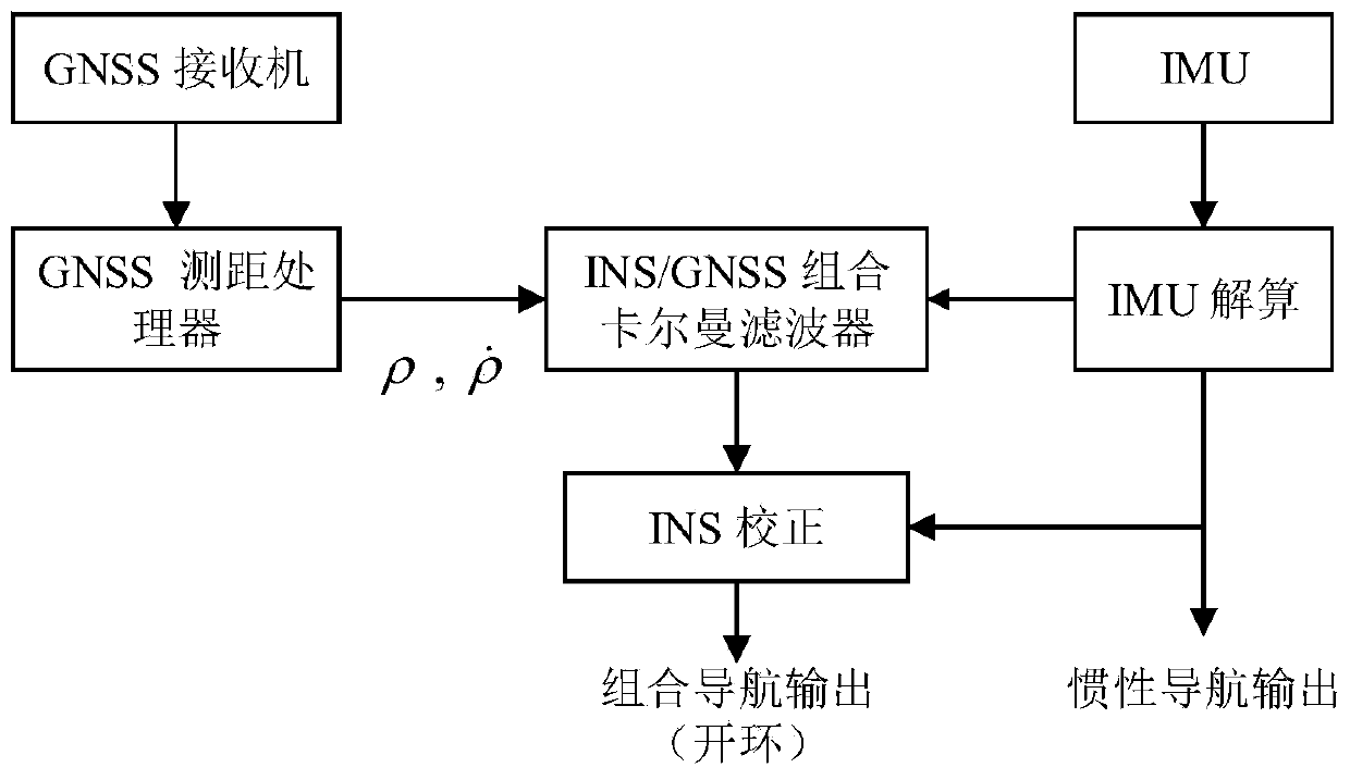 Two-step robust filtering method and two-step robust filtering system for GNSS/INS integrated navigation system